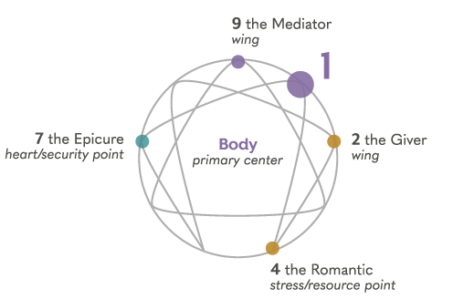 Enneagram Type 1