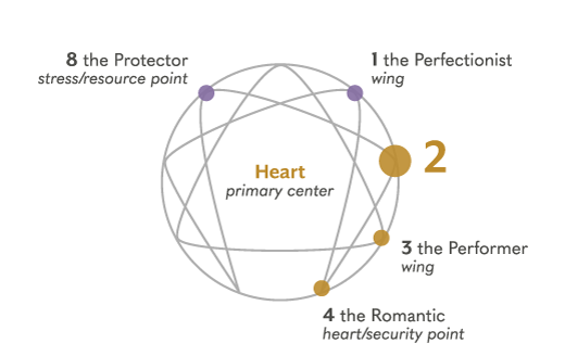 Enneagram Type 2