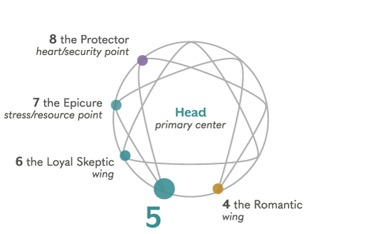 Enneagram Type 5