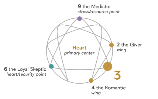 Enneagram type 3