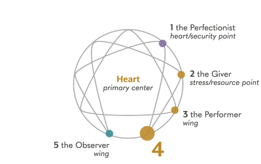 Enneagram Type 4