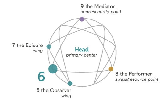 Enneagram Type 6