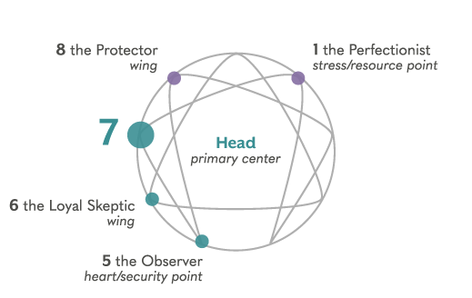 Enneagram Type 7