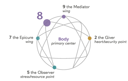 Enneagram Type 8